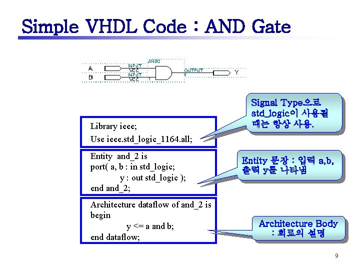 Simple VHDL Code : AND Gate Library ieee; Use ieee. std_logic_1164. all; Entity and_2