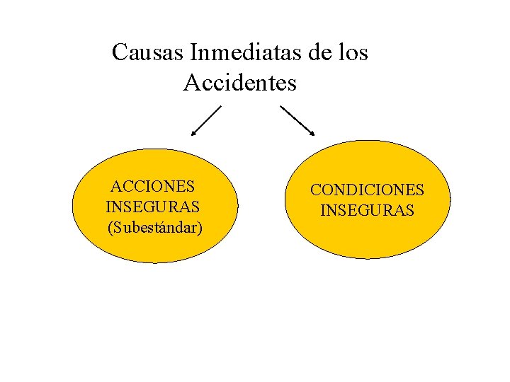 Causas Inmediatas de los Accidentes ACCIONES INSEGURAS (Subestándar) CONDICIONES INSEGURAS 