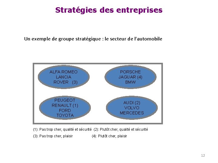 Stratégies des entreprises Un exemple de groupe stratégique : le secteur de l’automobile ALFA