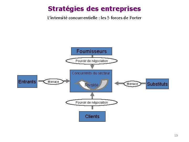 Stratégies des entreprises L’intensité concurrentielle : les 5 forces de Porter Fournisseurs Pouvoir de
