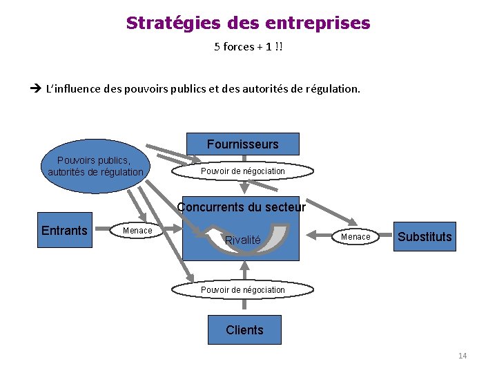 Stratégies des entreprises 5 forces + 1 !! L’influence des pouvoirs publics et des