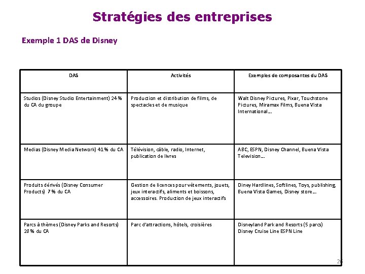 Stratégies des entreprises Exemple 1 DAS de Disney DAS Activités Exemples de composantes du