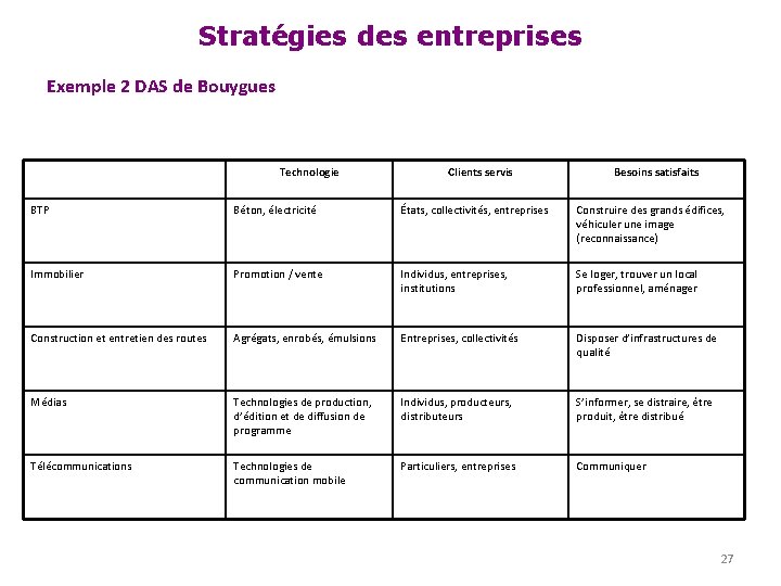 Stratégies des entreprises Exemple 2 DAS de Bouygues Technologie Clients servis Besoins satisfaits BTP