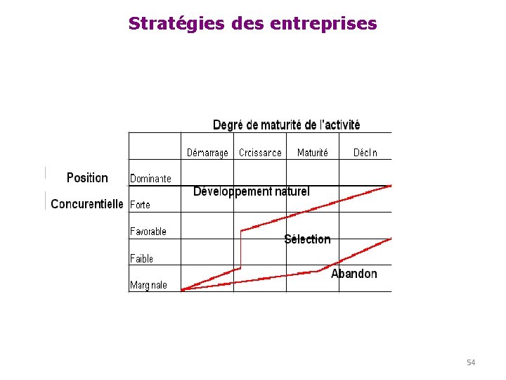 Stratégies des entreprises 54 