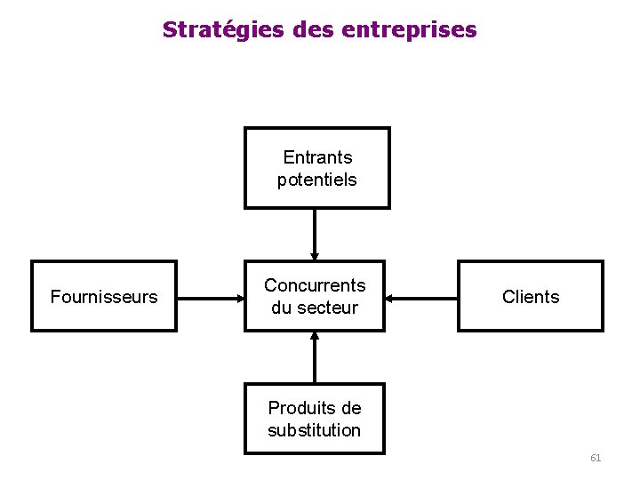 Stratégies des entreprises Entrants potentiels Fournisseurs Concurrents du secteur Clients Produits de substitution 61