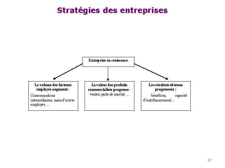 Stratégies des entreprises Entreprise en croissance Le volume des facteurs employés augmente : Consommations