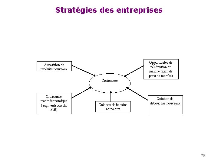 Stratégies des entreprises Opportunités de pénétration du marché (gain de parts de marché) Apparition