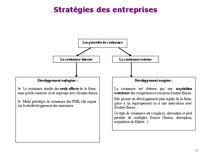 Stratégies des entreprises Les procédés de croissance La croissance interne La croissance externe Développement