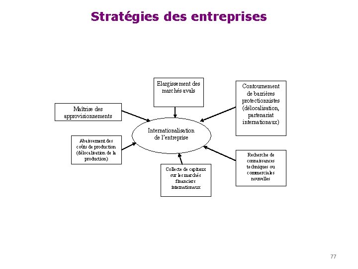 Stratégies des entreprises Elargissement des marchés avals Maîtrise des approvisionnements Abaissement des coûts de