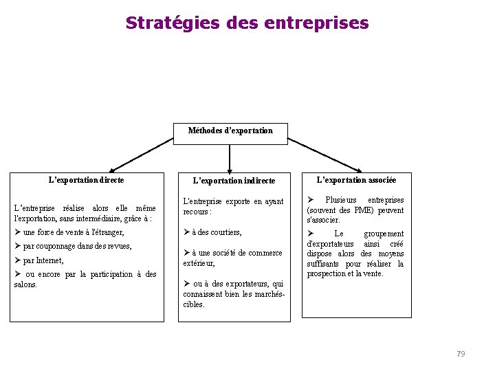 Stratégies des entreprises Méthodes d’exportation L’exportation directe L’entreprise réalise alors elle même l'exportation, sans