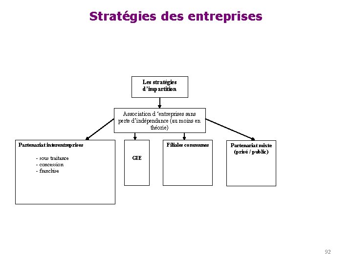 Stratégies des entreprises Les stratégies d’impartition Association d ‘entreprises sans perte d’indépendance (au moins