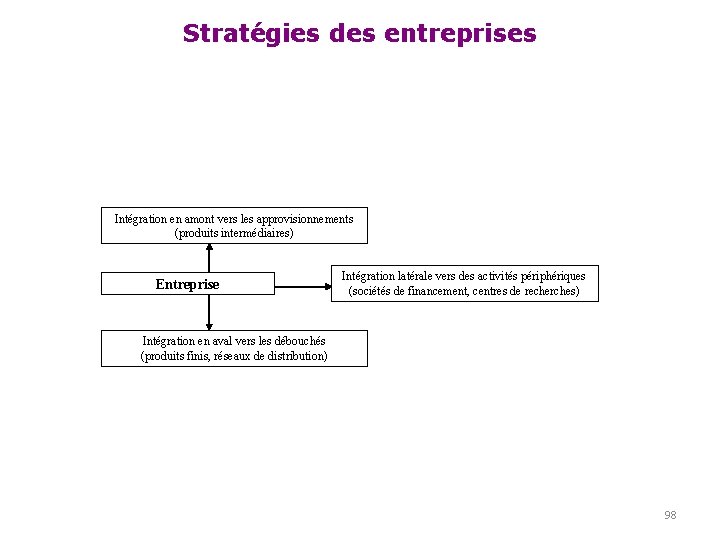 Stratégies des entreprises Intégration en amont vers les approvisionnements (produits intermédiaires) Entreprise Intégration latérale