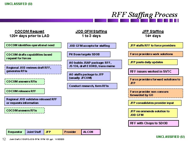 UNCLASSIFED (U) RFF Staffing Process COCOM Request 120+ days prior to LAD JOD GFM