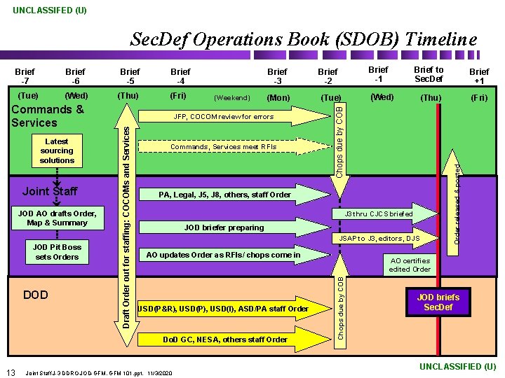 UNCLASSIFED (U) Sec. Def Operations Book (SDOB) Timeline Brief -5 (Tue) (Wed) (Thu) Joint
