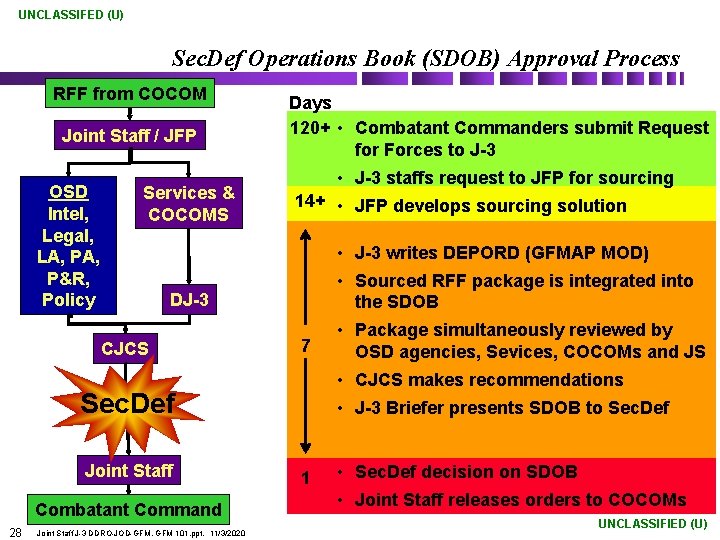 UNCLASSIFED (U) Sec. Def Operations Book (SDOB) Approval Process RFF from COCOM Joint Staff