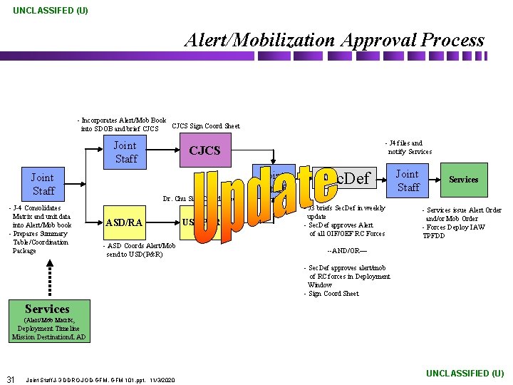 UNCLASSIFED (U) Alert/Mobilization Approval Process - Incorporates Alert/Mob Book CJCS Sign Coord Sheet into