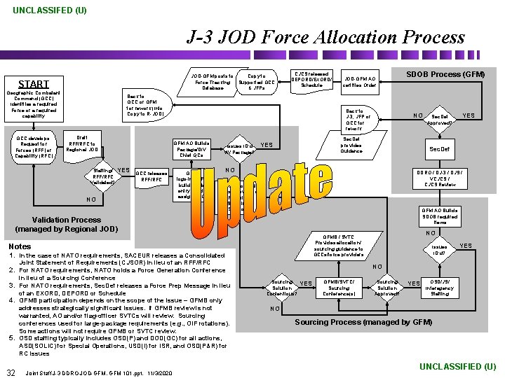 UNCLASSIFED (U) J-3 JOD Force Allocation Process JOD-GFM posts to Copy to Force Tracking