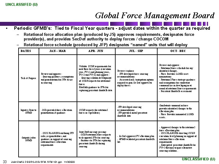 UNCLASSIFED (U) Global Force Management Board • Periodic GFMB’s: Tied to Fiscal Year quarters