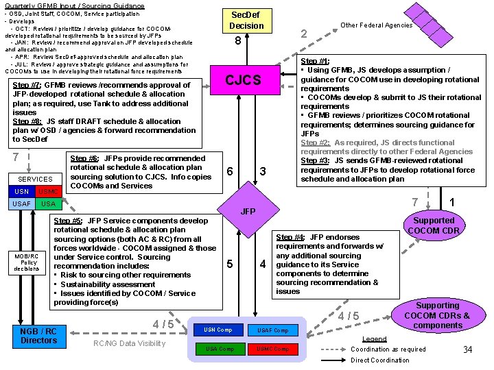 Quarterly GFMB Input / Sourcing Guidance - OSD, Joint Staff, COCOM, Service participation -