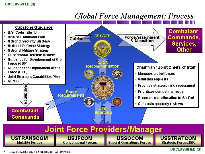 UNCLASSIFED (U) Global Force Management: Process Capstone Guidance • • U. S. Code Title