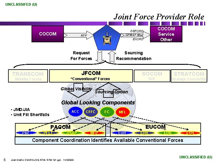 UNCLASSIFED (U) Joint Force Provider Role COCOM RFF Request Forces Sourcing Recommendation JFCOM TRANSCOM