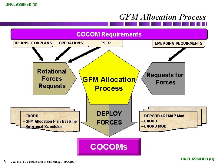 UNCLASSIFED (U) GFM Allocation Process COCOM Requirements OPLANS / CONPLANS OPERATIONS Rotational Forces Requests
