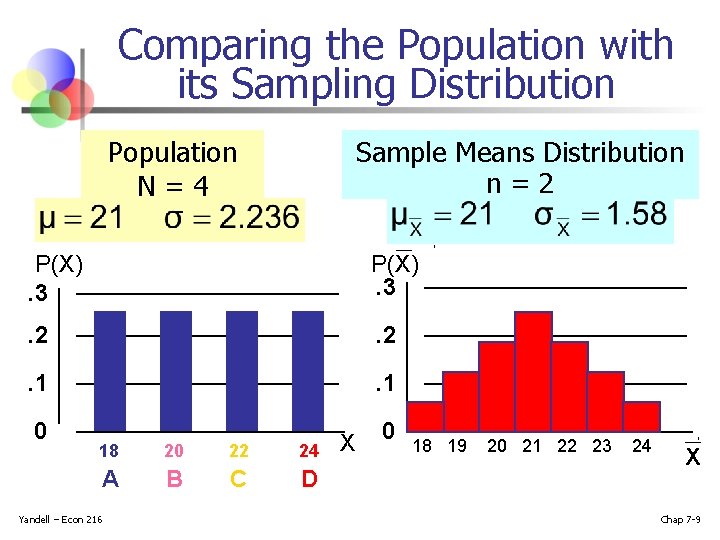 Comparing the Population with its Sampling Distribution Population N=4 Sample Means Distribution n=2 _