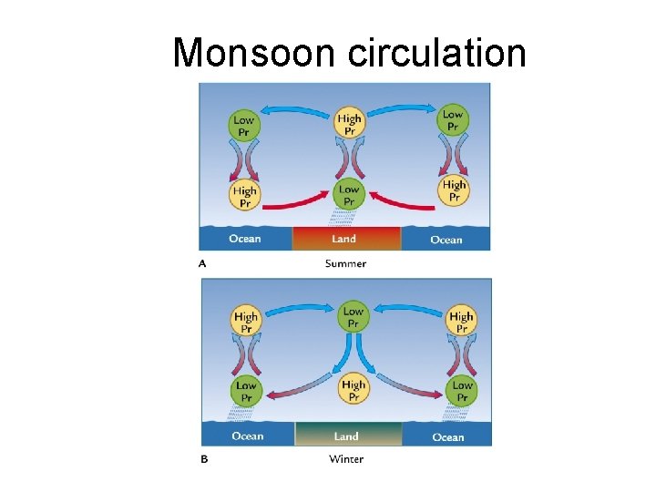 Monsoon circulation 