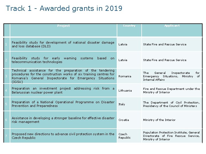 Track 1 - Awarded grants in 2019 Project Country Applicant 1 Feasibility study for
