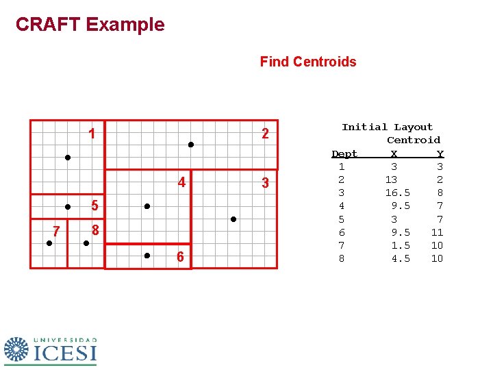 CRAFT Example Find Centroids 1 2 4 5 7 8 6 3 Initial Layout