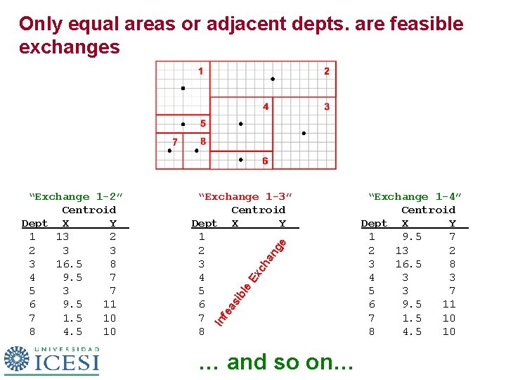 Only equal areas or adjacent depts. are feasible exchanges fe as ib le Ex
