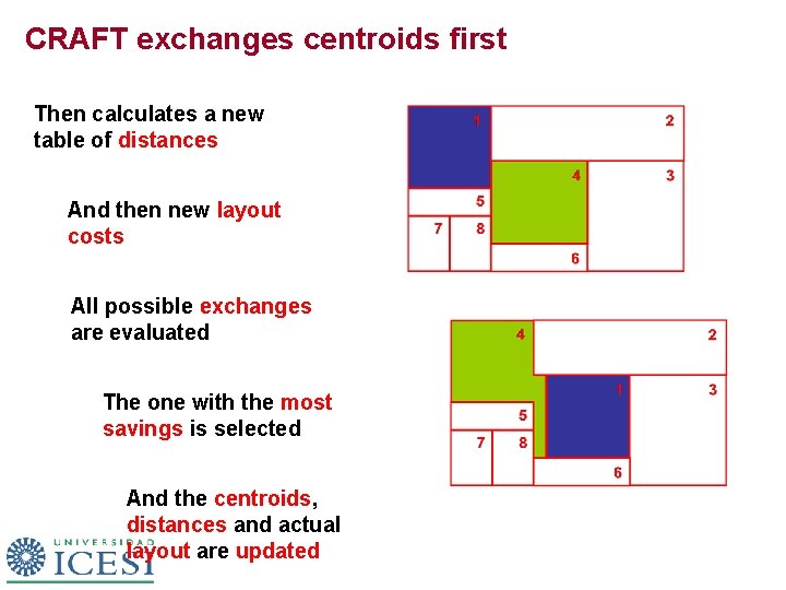 CRAFT exchanges centroids first Then calculates a new table of distances And then new