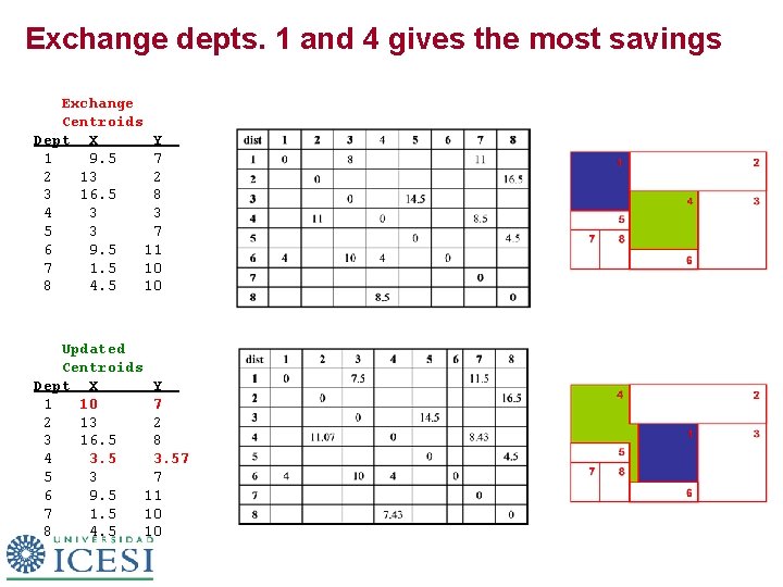 Exchange depts. 1 and 4 gives the most savings Exchange Centroids Dept X Y
