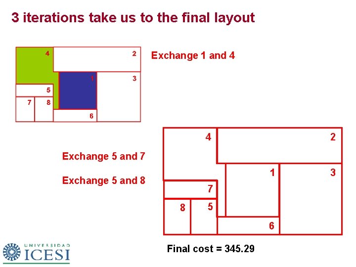 3 iterations take us to the final layout Exchange 1 and 4 4 2