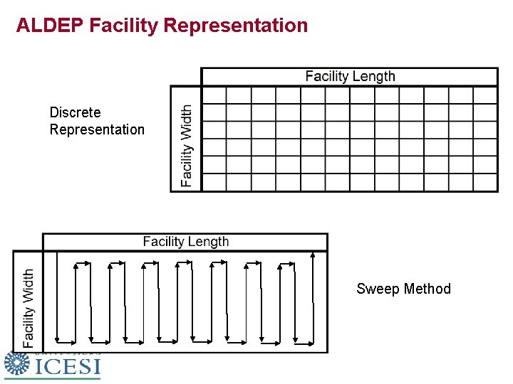 ALDEP Facility Representation Discrete Representation Sweep Method 