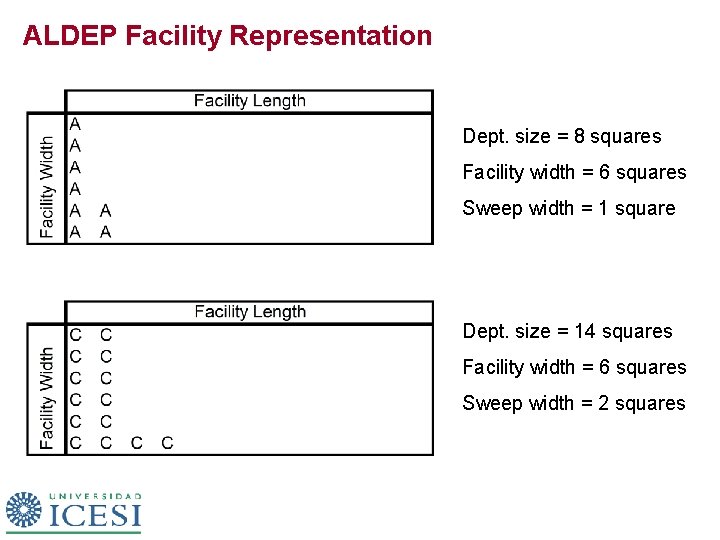 ALDEP Facility Representation Dept. size = 8 squares Facility width = 6 squares Sweep