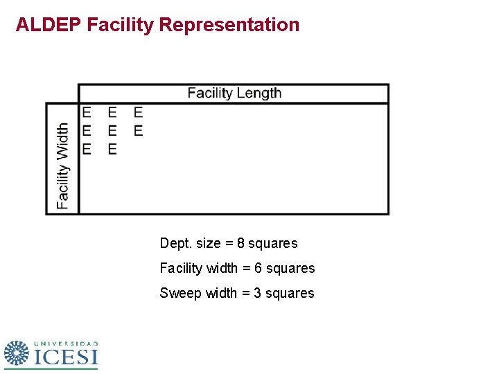 ALDEP Facility Representation Dept. size = 8 squares Facility width = 6 squares Sweep