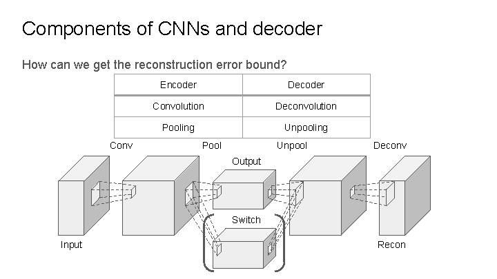 Components of CNNs and decoder How can we get the reconstruction error bound? Conv