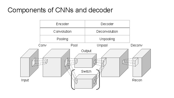 Components of CNNs and decoder Conv Encoder Decoder Convolution Deconvolution Pooling Unpooling Pool Unpool