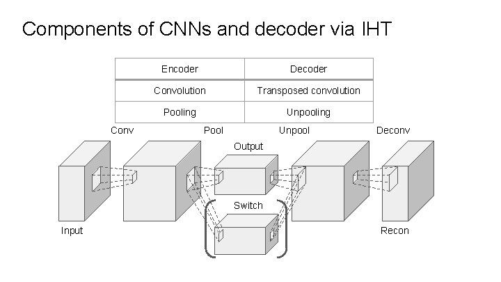 Components of CNNs and decoder via IHT Conv Encoder Decoder Convolution Transposed convolution Pooling