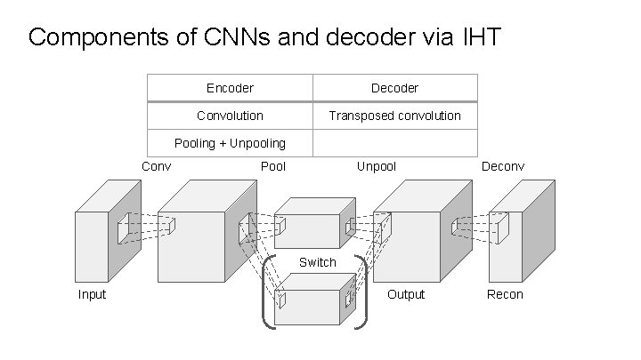 Components of CNNs and decoder via IHT Encoder Decoder Convolution Transposed convolution Pooling +