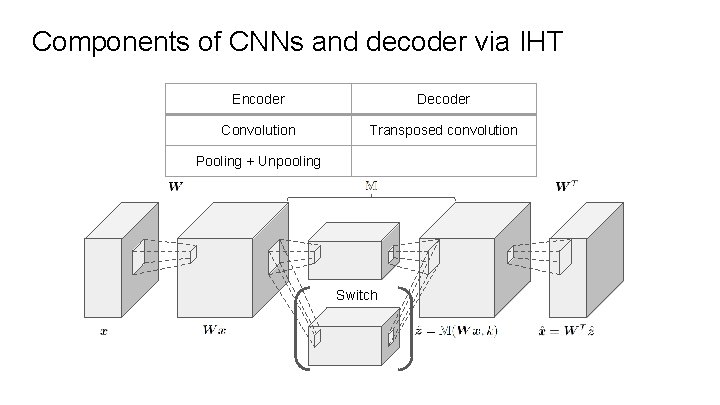 Components of CNNs and decoder via IHT Encoder Decoder Convolution Transposed convolution Pooling +