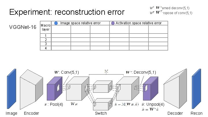 Experiment: reconstruction error VGGNet-16 Macro layer Image space relative error W* : Learned deconv(5,