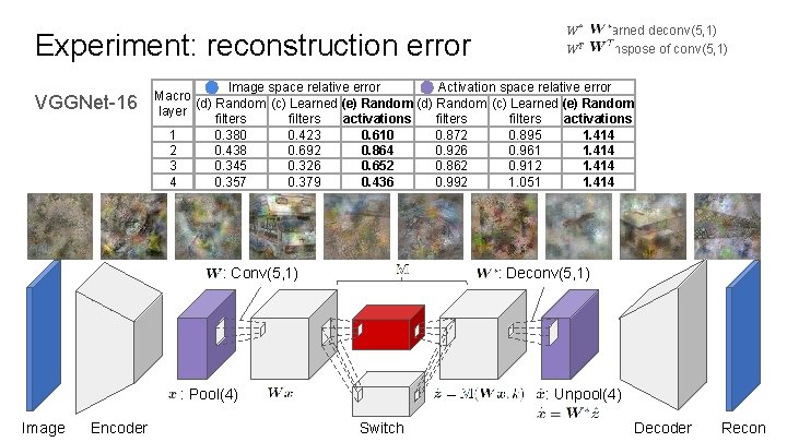 Experiment: reconstruction error VGGNet-16 Image space relative error Activation space relative error Macro (d)
