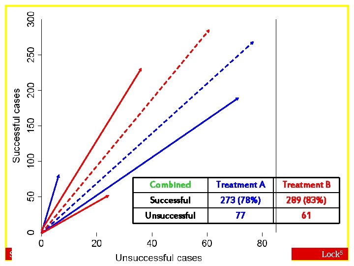 Combined Treatment A Treatment B Successful 273 (78%) 289 (83%) Unsuccessful 77 61 Statistics: