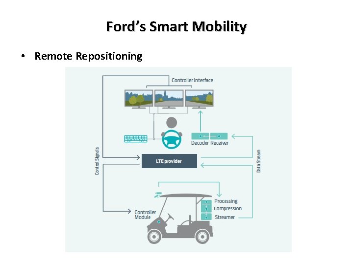 Ford’s Smart Mobility • Remote Repositioning 