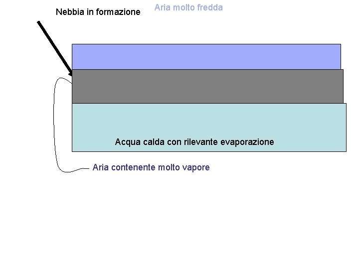 Nebbia in formazione Aria molto fredda Acqua calda con rilevante evaporazione Aria contenente molto