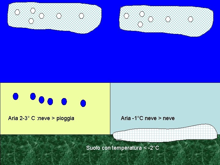 Aria 2 -3° C : neve > pioggia Aria -1°C neve > neve Suolo