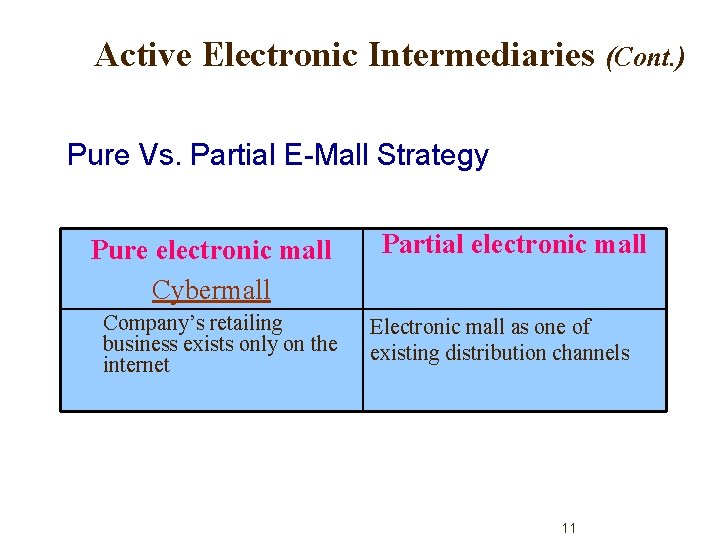 Active Electronic Intermediaries (Cont. ) Pure Vs. Partial E-Mall Strategy Pure electronic mall Cybermall