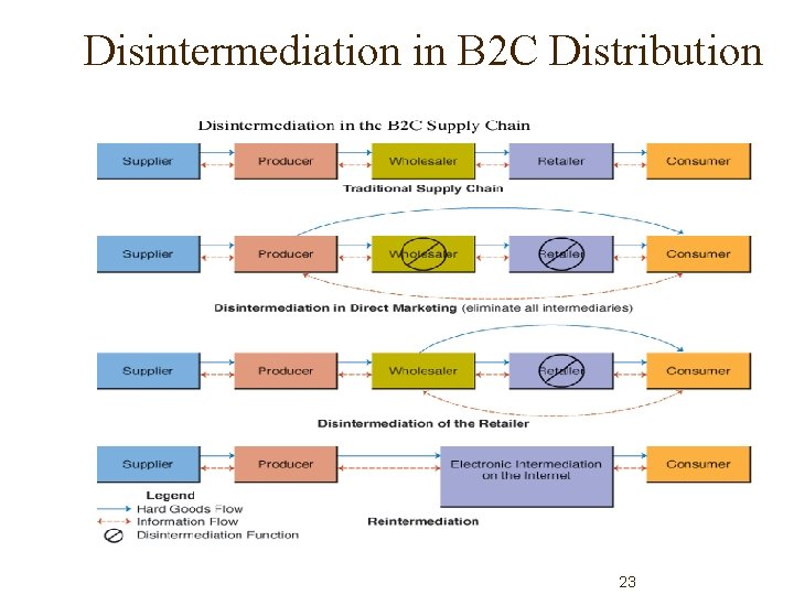 Disintermediation in B 2 C Distribution Source: M. Warkentin, et al. (2000). Used with